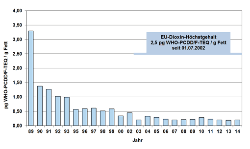 Das Säulendiagramm der Abbildung 48 zeigt die durchschnittlichen Dioxinbelastungen in Molkereimilchproben der Jahre 1989 bis 2014. Die Dioxingehalte sanken zunächst von 3,3 pg/g Fett im Jahr 1989 über 1,38 pg/g im Jahr 1990 und 1,27 pg/g im Jahr 1991 auf 1,03 pg/g im Jahr 1992. Von 0,99 pg/g im Jahr 1993 nahm der mittlere Dioxingehalt weiterhin auf 0,57 pg/g im Jahr 1995 ab. Im Jahr 1996 betrug dieser 0,60 pg/g und im Jahr 1997 0,61 pg/g, bevor er auf 0,51 pg/g im Jahr 1998 zurückging. Im Jahr 1999 war ein Anstieg auf 0,59 pg/g zu verzeichnen, im Jahr 2000 ein Rückgang auf 0,34 pg/g. Im Jahr 2002 betrug der mittlere Dioxingehalt 0,45 pg/g, im Jahr 2003 0,20 pg/g und im Jahr 2004 0,33 pg/g. Er lag im Jahr 2005 bei 0,29 pg/g, im Jahr 2006 bei 0,23 pg/g und im Jahr 2007 bei 0,20 pg/g. Nach dem Anstieg über 0,21 pg/g im Jahr 2008 und 0,22 pg/g im Jahr 2009 auf 0,28 pg/g im Jahr 2010 nahm der mittlere Dioxingehalt über 0,23 pg/g im Jahr 2011 und 0,20 pg/g im Jahr 2012 auf 0,19 pg/g im Jahr 2013 ab. Anschließend kam es im Jahr 2014 zu einem leichten Anstieg auf 0,20 pg/g.