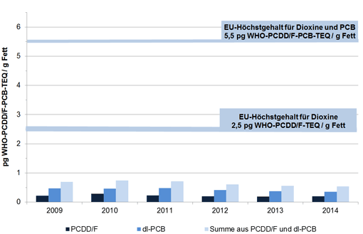 Das Säulendiagramm der Abbildung 49 zeigt die durchschnittlichen Belastungen von Molkereimilchproben der Jahre 2009 bis 2014 mit Dioxinen, dioxinähnlichen PCB und die Summe dieser beiden Gehalte. Die Dioxingehalte stiegen von 0,22 pg/g im Jahr 2009 auf 0,28 pg/g im Jahr 2010 und nahmen über 0,23 pg/g im Jahr 2011 und 0,20 pg/g im Jahr 2012 auf 0,19 pg/g im Jahr 2013 ab. Anschließend kam es im Jahr 2014 zu einem leichten Anstieg auf 0,20 pg/g. Die Gehalte an dioxinähnlichen PCB schwankten gering von 0,47 pg/g im Jahr 2009, 0,46 pg/g im Jahr 2010 und 0,48 pg/g im Jahr 2011. In den Folgejahren 2012 bis 2014 fielen sie von 0,41 über 0,37 auf 0,35 pg/g. Bei den Summengehalten aus Dioxinen und dioxinähnlichen PCB war zunächst ein Anstieg von 0,69 im Jahr 2009 auf 0,74 pg/g im Jahr 2010 zu verzeichnen, bevor sie zwischen 2011 und 2014 kontinuierlich abnahmen von 0,71 über 0,61 und 0,56 auf 0,54 pg/g.