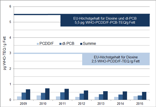 Das Säulendiagramm der Abbildung zeigt die durchschnittlichen Belastungen von Molkereimilchproben der Jahre 2009 bis 2014 mit Dioxinen, dioxinähnlichen PCB und die Summe dieser beiden Gehalte. Die Dioxingehalte stiegen von 0,22 pg/g im Jahr 2009 auf 0,28 pg/g im Jahr 2010 und nahmen über 0,23 pg/g im Jahr 2011 und 0,20 pg/g im Jahr 2012 auf 0,19 pg/g im Jahr 2013 ab. Anschließend kam es im Jahr 2014 zu einem leichten Anstieg auf 0,20 pg/g und 2015 betrug der Gehalt 0,23 pg/g. Die Gehalte an dioxinähnlichen PCB schwankten gering von 0,47 pg/g im Jahr 2009, 0,46 pg/g im Jahr 2010 und 0,48 pg/g im Jahr 2011. In den Folgejahren 2012 bis 2015 fielen sie von 0,41 über 0,37 und 0,35 auf 0,28 pg/g. Bei den Summengehalten aus Dioxinen und dioxinähnlichen PCB war zunächst ein Anstieg von 0,69 im Jahr 2009 auf 0,74 pg/g im Jahr 2010 zu verzeichnen, bevor sie zwischen 2011 und 2015 kontinuierlich abnahmen von 0,71 über 0,61 und 0,56 sowie 0,54 auf 0,52 pg/g. 