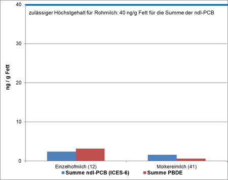 Das Diagramm der Abbildung zeigt die mittleren Gehalte der Summen aus ndl-PCB sowie aus PBDE in 12 Milchproben von ausgesuchten Einzelhöfen und 41 Proben Milch aus Molkereien im Jahr 2017. Die 12 Proben Milch der Einzelhöfe enthielten durchschnittlich 2,4 ng/g Fett als Summe der ndl-PCB und 3,1 ng/g Fett als Summe der PDBE. In den 41 Proben Milch aus bayerischen Molkereien lagen die mittleren Gehalte bei 1,6 ng/g Fett als Summe der ndl-PCB und 0,58 ng/g Fett als Summe der PDBE. Der zulässige Höchstgehalt für Rohmilch liegt bei 40 ng/g Fett für die Summe der ndl-PCB.