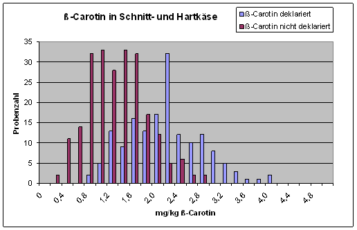 ß-Carotingehalte in Schnitt- und Hartkäse