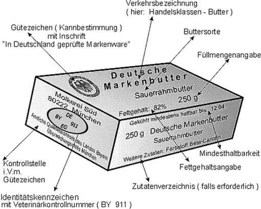 Kennzeichnungselemente von Butter anhand einer Zeichnung von Deutscher Markenbutter