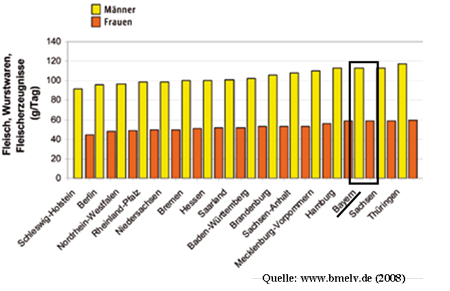 Balkendiagramm über den durchschnittlichen pro-Kopf-Verzehr von Fleisch, Wurstwaren, Fleischerzeugnisse in Gramm pro Tag in verschiedenen Bundesländern
