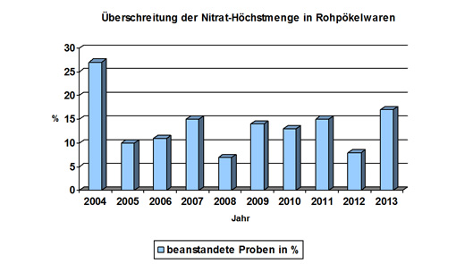 Das Diagramm zeigt die Entwicklung der Beanstandungsquote hinsichtlich der Nitrat-Höchstmengenüberschreitung. Im folgenden Trend wird die Entwicklung beschrieben.