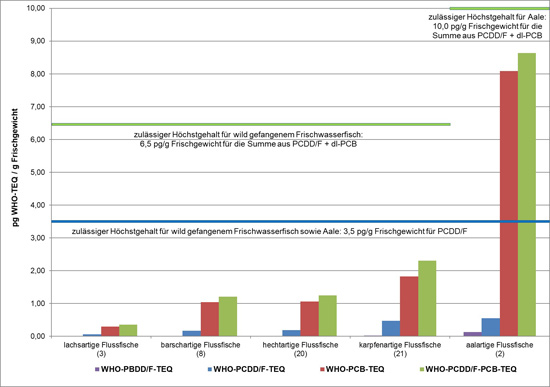 Das Diagramm der Abbildung zeigt die mittleren Gehalte an PBDD/F, PCDD/F, dl-PCB sowie der Summe aus PCDD/F + dl-PCB in 54 Proben Flussfische aus dem Jahr 2017. Die durchschnittlichen Gehalte an bromierten Dioxinen lagen jeweils bei 0,016 pg PBDD/F/g Frischgewicht für Lachsartige (3 Proben), 0,013 für Barschartige (8 Proben), 0,017 für Hechte (20 Proben), 0,024 für Karpfenartige (21 Proben) und 0,128 für Aale (2 Proben). Die mittleren Mengen an PCDD/F/g und PCB/g Frischgewicht betrugen bei den Lachsartigen 0,061 und 0,300, bei den Barschartigen 0,167 und 1,04, bei den Hechten 0,187 und 1,07, bei den Karpfenartigen 0,478 und 1,83 sowie bei den Aalen 0,548 und 8,09. Aus diesen Werten ergeben sich die Summengehaltsmittel von 0,362 pg PCDD/F-PCB/g Frischgewicht bei Lachsartigen, 1,21 bei Barschartigen, 1,25 bei Hechten, 2,31 bei Karpfenartigen und 8,64 bei Aalen. Die zulässigen Höchstgehalte für wild gefangenem Frischwasserfisch liegen bei 3,5 pg PCDD/F/g Frischgewicht und bei 6,5 PCDD/F-PCB/g Frischgewicht sowie für Aal bei 3,5 und 10,0 pg/g.