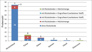 Das Balkendiagramm gibt die Herkunftsländer der Fischproben sowie eine Unterteilung in rückstandspositive und rückstandsnegative Proben wieder.
Der Hauptanteil mit 84 Proben stammte aus Deutschland, dabei fanden sich jeweils in einer Probe Rückstände eines verbotenen Stoffes in einer Konzentration über bzw. unterhalb des Eingreifwertes. Acht Proben wiesen Antibiotikarückstände unterhalb der Höchstmenge auf und 74 Proben waren rückstandsfrei. Von den 14 Proben mit türkischer Herkunft waren in zwei Proben Antibiotikarückstände über der Höchstmenge enthalten, in acht Proben waren Rückstände unterhalb der Höchstmenge nachweisbar und vier Proben waren rückstandsfrei. In einer von sieben Proben mit Herkunft Italien wurden Rückstände unterhalb der Höchstmenge nachgewiesen, die restlichen sechs Proben waren frei von Rückständen. Beide Proben aus Spanien sowie die Probe isländischer Herkunft waren rückstandsfrei. In der Probe aus Österreich wurden Antibiotikarückstände oberhalb der Höchstmenge detektiert.
