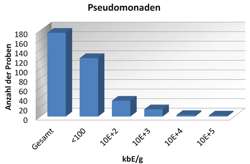 Abbildung 3 zeigt den Gehalt an Pseudomonaden in Matjes. In 122 Proben sind Pseudomonaden nicht nachweisbar. In 33 Proben sind Pseudomonaden in einer Größenordnung von 102 KbE/g enthalten. In 15 Proben sind Pseudomonaden in einer Größenordnung von 103 KbE/g nachweisbar. 5 Proben enthalten Pseudomonaden in Größenordnungen von 104 bis 105 KbE/g.