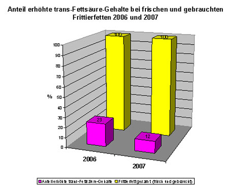Anteil erhöhte Trans-Fettsäure-Gehalte bei frischen und gebrauchten Frittierfetten 2006 und 2007