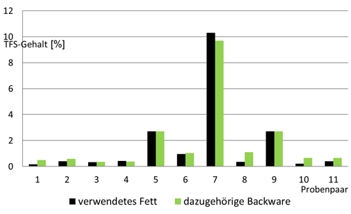 In der Abbildung werden bei 11 Lebensmittelpaaren jeweils der Transfettsäure-Gehalt der Backware und der TFS-Gehalt des zur Herstellung verwendeten Fettes dargestellt. Die TFS-Gehalte des Ausgangsfettes und der Backware waren nahezu identisch, eine Erhöhung der TFS-Gehalte durch das Herstellungsverfahren (z. B. Backen) wurde nicht festgestellt. Einen deutlich erhöhten TFS-Gehalt stellte das LGL bei einer Probe Mischfett mit 10,3 % TFS und in dem damit hergestellten Apfelblätterteig mit 9,7 % TFS im Fettanteil fest. Die TFS-Gehalte bei den übrigen Probenpaaren lagen durchwegs unter 3 %.