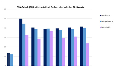 : Die Graphik zeigt die TFA-Gehalte der vorgelegten sieben Doppelproben von frischem und gebrauchtem Frittierfett, die über dem Richtwert von 2 % lagen, sowie der parallel eingegangenen sechs Fettgebäcke.