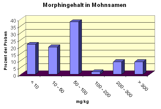 Säulendiagramm: Morphingehalt in Mohnsamen