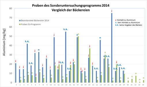 In einem Balkendiagramm werden die gemessenen Aluminiumwerte für die Proben aus den im Verlauf des Jahres 2014 beanstandeten Bäckereien mit den Werten, die im Rahmen des Sonderuntersuchungsprogrammes ermittelt wurden, für den jeweiligen Betrieb direkt nebeneinander verglichen. Jeder Probe werden die Angaben der Bäcker, ob das Gebäck Kontakt zu Aluminium hatte oder nicht, zugeordnet. Proben, zu denen keine Angaben gemacht wurden, sind entsprechend markiert.