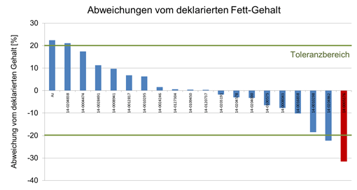 In einem Balkendiagramm sind die Abweichungen der Fett-Gehalte von den deklarierten Gehalten der untersuchten Feinkostsalate dargestellt. Die Abweichungen variierten von + 22 % bis - 32 %.