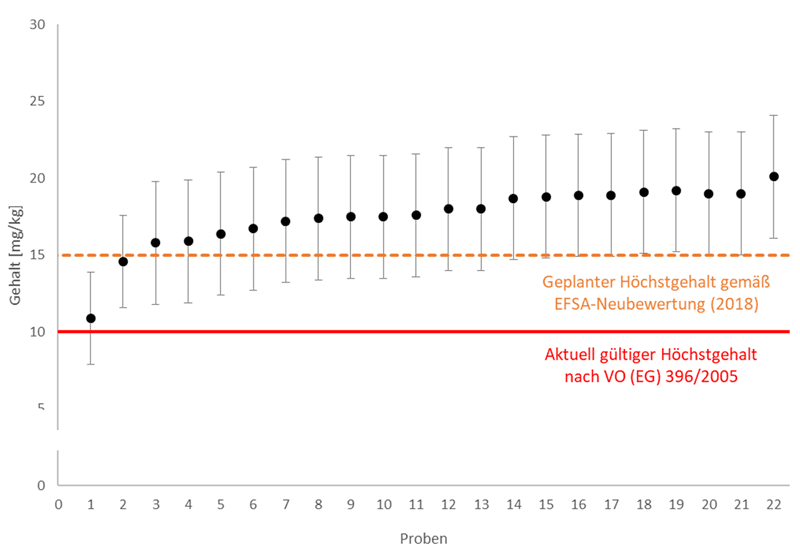 Das Punktdiagramm zeigt jeweils den Kupfergehalt der 22 untersuchten Chiasamenproben zusammen mit der erweiterten Messunsicherheit als positive und negative Fehlerindikatoren. Die Gehalte aller Proben liegen über dem aktuell gültigen Höchstgehalt von 10 mg/kg, wobei eine Probe nach Abzug der erweiterten Messunsicherheit unter diesem Wert liegt. 20 von 22 Proben liegen zudem über dem geplanten Höchstgehalt von 15 mg/kg gemäß EFSA-Neubewertung, wobei nur eine Probe auch nach Abzug der erweiterten Messunsicherheit darüber liegt.