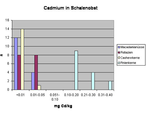 Säulendiagramm: Cadmium in Schalenobst