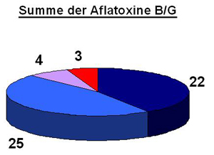 Auf dem Kuchendiagramm ist die Verteilung der Proben auf verschiedene Bereiche an Gehalten für die Summe der Aflatoxine B/G zu sehen. Bei 22 Proben konnten keine Gehalte über der Bestimmungsgrenze festgestellt werden. Bei 25 Proben lagen die Gehalte zwischen der Bestimmungsgrenze und 2 µg/kg. Bei vier Proben wurden Gehalte zwischen 2 und 4 µg/kg gefunden. Bei drei Proben waren Gehalte über 4 µg/kg, dem Höchstgehalt gemäß der Verordnung (EG) Nr. 1881/2006 vorhanden.