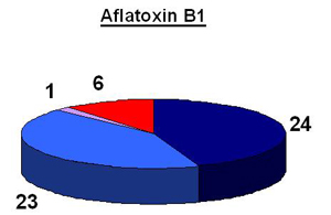 Auf dem Kuchendiagramm ist die Verteilung der Proben auf verschiedene Bereiche an Aflatoxin B1-Gehalten zu sehen. Bei 24 Proben konnten keine Gehalte über der Bestimmungsgrenze festgestellt werden. Bei 23 Proben lagen die Gehalte zwischen der Bestimmungsgrenze und 1 µg/kg. Bei einer Probe wurde ein Gehalt zwischen 1 und 2 µg/kg Aflatoxin B1 gefunden. Bei sechs Proben waren Gehalte über 2 µg/kg, dem Höchstgehalt gemäß der Verordnung (EG) Nr. 1881/2006 vorhanden.