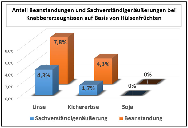 Anteil und Sachverständigenäußerungen bei Knabbererzeugnissen auf Basis von Hülsenfrüchten
