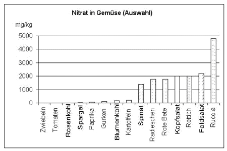 Säulendiagramm: Nitrat in Gemüse