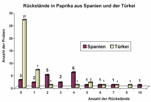 Säulendiagramm: Rückstände in Paprika aus Spanien und der Türkei