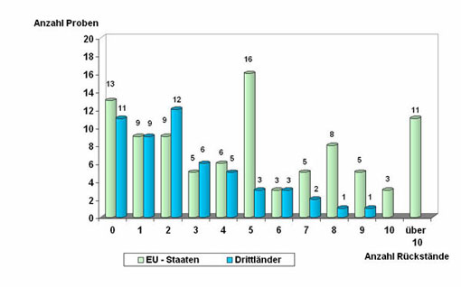 Säulendiagramm: Mehrfachrückstände in Gemüsepaprika aus EU-Staaten und Drittländern