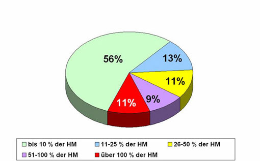 Kuchendiagramm: Prozentuale Anteile aller 651 Rückstände an den zulässigen Höchstmengen