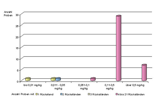 Säulendiagramm: Rückstandsgehalte und Mehrfachrückstände in Gemüsepaprika
