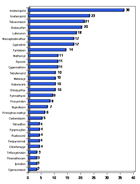 Balkendiagramm: Nachweishäufigkeit von Pflanzenschutzmittel-Wirkstoffen in Gemüsepaprika