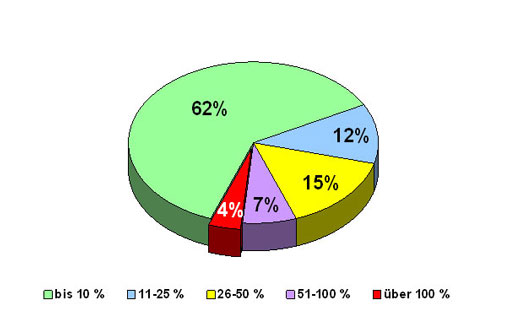 Kuchendiagramm: Prozentuale Anteile aller 651 Rückstände an den zulässigen Höchstmengen (HM)