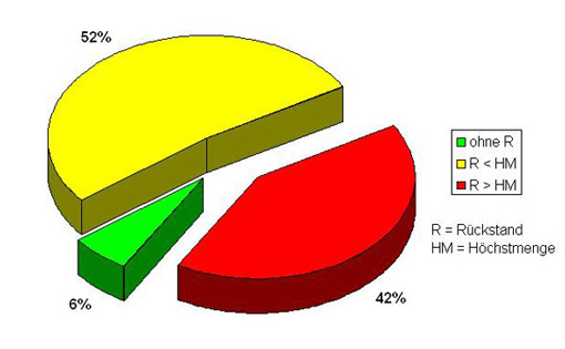 Abbildung 1: Anteil rückstandshaltiger Gemüse-Paprika (11/2005 - 01/2006)