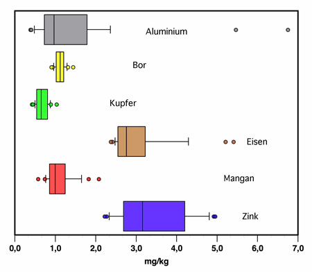 Abbildung 1 zeigt die Konzentrationsverteilungen von Spurenelementen als Box-Plot-Darstellung. Der mittlere Aluminiumgehalt liegt bei 1 mg/kg, 50% der Konzentrationen befinden sich zwischen 0,5 und 1,7 mg/kg. Die Extremwerte reichen bis 6,8 mg/kg.