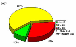 Das Tortendiagramm zeigt, dass im Jahr 2007 der Anteil an rückstandsfreien Proben bei 10 % lag, während 60 % der Proben Rückstände unterhalb der Höchstmengen und 30 % der Proben Rückstände über den Höchstmengen aufwiesen.
