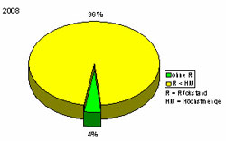 Tortendiagramm: Im Jahr 2008 enthielten 4 % der Proben keine Rückstände und 96 % Rückstände unterhalb der Höchstmengen.