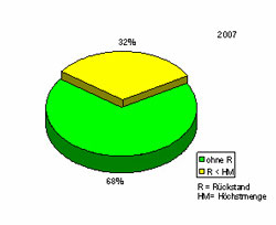 Die Abbildung zeigt, dass im Jahr 2007 der Anteil an rückstandsfreien Proben bei 68 % lag, während 32 % der Proben Rückstände unterhalb der Höchstmengen aufwiesen. Im Jahr 2008 enthielten 47 % der Proben keine Rückstände und 53 % der Proben Rückstände unterhalb der Höchstmengen.