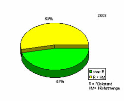 Anteil rückstandshaltiger Spargel-Proben im Jahr 2008