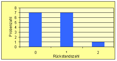Die Abbildung zeigt, dass in je sieben Proben kein Rückstand bzw. ein Rückstand und in einer Probe zwei Rückstände festgestellt wurden. 