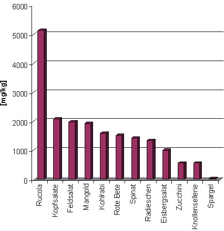 Abbildung 1: Durchschnittliche Nitratgehalte bei Frischgemüse (n > 10) im Jahr 2010