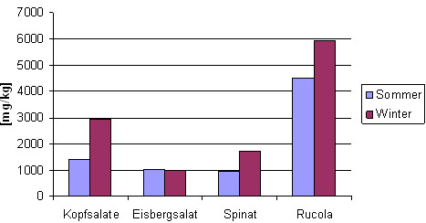 Abbildung 2: Durchschnittliche Nitratgehalte bei Blattgemüse nach Sommer- und Winterhalbjahr 2010