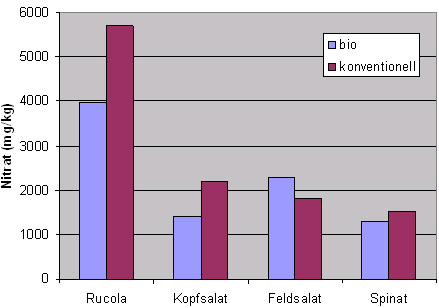 Abbildung 3: Vergleich der durchschnittlichen Nitratgehalte von biologisch und konventionell angebautem Blattgemüse im Jahr 2010