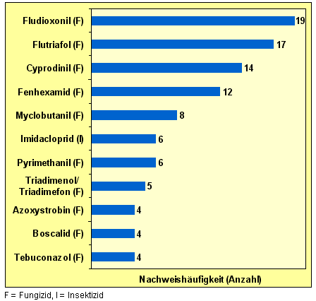 Das Balkendiagramm zeigt häufig nachgewiesene Stoffe in konventionell erzeugtem Gemüsepaprika Fludioxonil wurde 19-mal detektiert, gefolgt von Flutriafol mit 17-mal. Cyprodinil wurden in 14 Proben nachgewiesen. Zwölfmal wurde Fenhexamid gefunden, achtmal Myclobutanil, je sechsmal Imidacloprid und Pyrimethanil. Triadimenol/Triadimefon wurde in fünf Proben detektiert, in je vier Proben Azoxystrobin, Boscalid und Tebuconazol. Bis auf das Insektizid Imidacloprid sind alle diese Wirkstoffe Fungizide.
