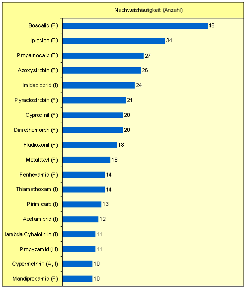 Das Balkendiagramm zeigt die häufig nachgewiesenen Stoffe in Salatarten aus konventionellem Anbau in absteigender Reihenfolge. Das Fungizid Boscalid wurde 48-mal detektiert, gefolgt vom Fungizid Iprodion mit 34-mal. Das Fungizid Propamocarb wurde in 27 Proben nachgewiesen, das Fungizid Azoxystrobin in 26 Proben. 24 Proben enthielten das Insektizid Imidacloprid, gefolgt von dem Fungizid Pyraclostrobin mit Befunden in 21 Proben sowie den Fungiziden Cyprodinil und Dimethomorph mit Befunden in jeweils 20 Proben. Das Fungizid Fludioxonil wurden 18-mal, das Fungizid Metalaxyl wurde 16-mal nachgewiesen. In jeweils 14 Proben wurde der fungizid wirksame Stoff Fenhexamid und das Insektizid Thiamethoxam detektiert, das Insektizid Pirimicarb war in 13 Proben enthalten. Der insektizid wirksame Stoff Acetamiprid wurde in zwölf Proben als Rückstand gefunden. Das Insektizid lambda-Cyhalothrin sowie das Herbizid Propyzamid lagen in jeweils elf, der akarizide und insektizide Stoff Cypermethrin sowie das Fungizid Mandipropamid in jeweils zehn Proben vor.