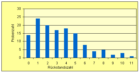 Das Säulendiagramm zeigt, dass in 14 Proben kein Rückstand festgestellt wurde. Ein Rückstand wurde in 24 Proben nachgewiesen, zwei Rückstände in 20 Proben und drei Rückstände in 17 Proben. 18 Proben enthielten vier Rückstände, 15 Proben fünf Stoffe. In acht Proben wurden sechs verschiedene Komponenten nachgewiesen. Sieben verschiedene Stoffe wurden in vier Proben gefunden und acht Stoffe in fünf Proben. In zwei Proben wurden neun, in drei Proben zehn und in einer Probe elf Komponenten detektiert.