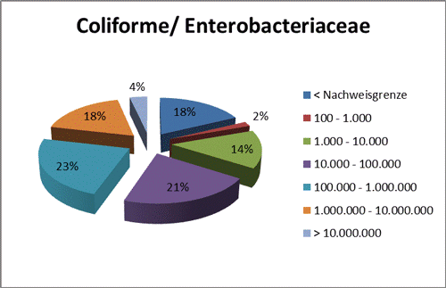 Tortendiagramm in Bezug auf Coliforme: Enterobacteriaceae: 23% der Proben haben Keimzahlen zwischen 100000 und 1000000, 21% haben Keimzahlen zwischen 10000 und 100000, 14% haben 1000 und 10000, 2% haben Keimzahlen zwischen 100 und 1000, 18% liegen unterhalb der nachweisgrenze, 4% haben Keimzahlen von über 10000000, 18% haben Keimzahlen zwischen 10000000 und 10000000