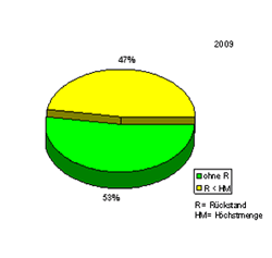 Tortendiagramm 2: Im Jahr 2009 enthielten 53 % der Proben keine Rückstände und 47 % der Proben Rückstände unterhalb der Höchstmengen.