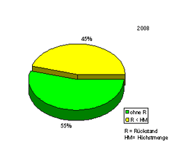 Tortendiagramm 1 zeigt, dass im Jahr 2008 der Anteil an rückstandsfreien Proben konventioneller Erzeugung bei 55 % lag, während 45 % der Proben Rückstände unterhalb der Höchstmengen aufwiesen.
