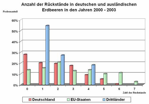 Säulendiagramm mit der Anzahl der Rückstände in deutschen und ausländischen Erdbeeren in den Jahren 2000-20003