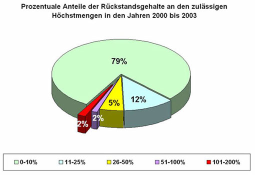Kuchendiagramm: Prozentuale Anteile der Rückstandsgehalte