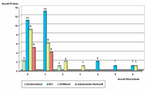 Säulendiagramm: Mehrfachrückstände in Birnen aus Deutschland, EU-Staaten und Drittländern