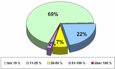 Kuchendiagramm: Prozentuale Anteile der Rückstände in Birnen an den zulässigen Höchstmengen