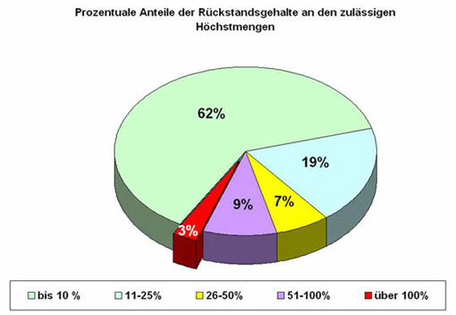 Kuchendiagramm: Prozentuale Anteile der Rückstandsgehalte an den zulässigen Höchstmengen